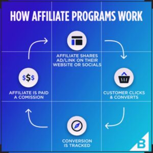 Online Incomes with Affiliate Advertising and marketing 2025